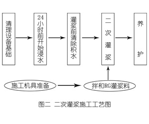 翔安灌浆料施工工艺—文字完整版